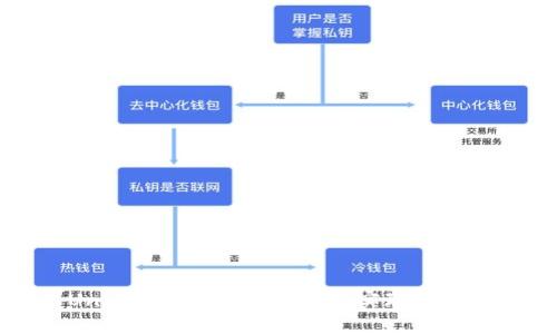 如何使用Uni连接数字货币钱包，实现安全便捷的交易